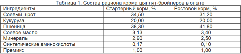 Таблица 1. Состав рациона корма цыплят-бройлеров в опыте