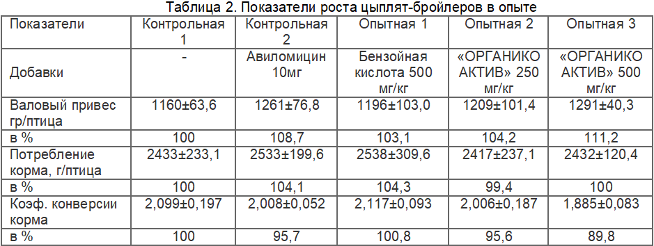 Таблица 2. Показатели роста цыплят-бройлеров в опыте