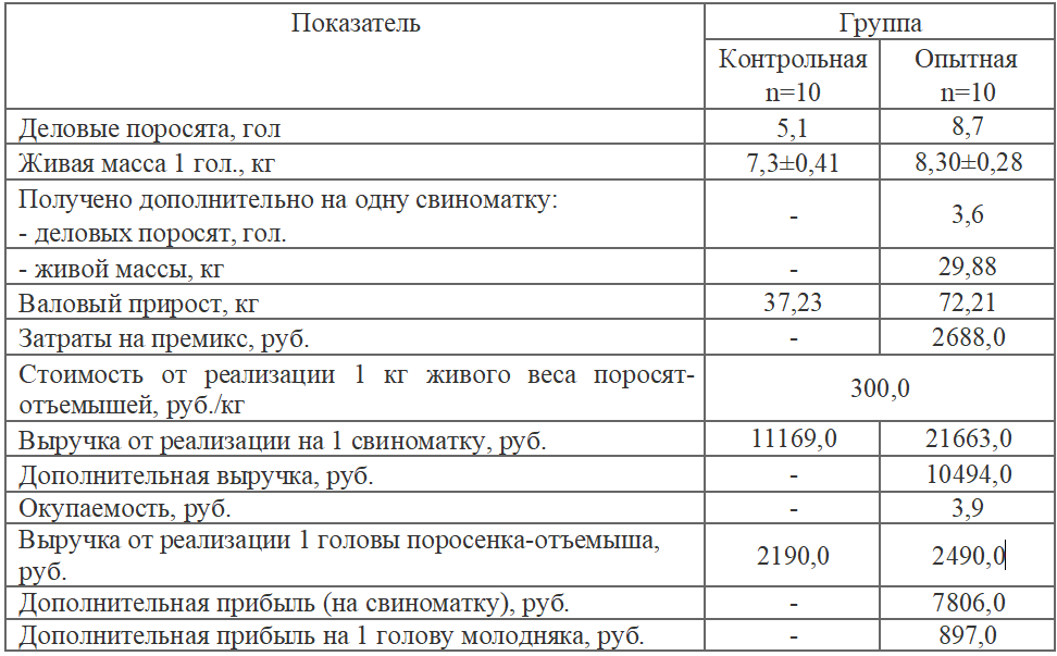Экономическая эффективность применения ОРГАНИКО ЛИТЛФАТ